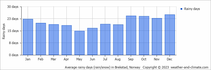 Average monthly rainy days in Brekstad, Norway
