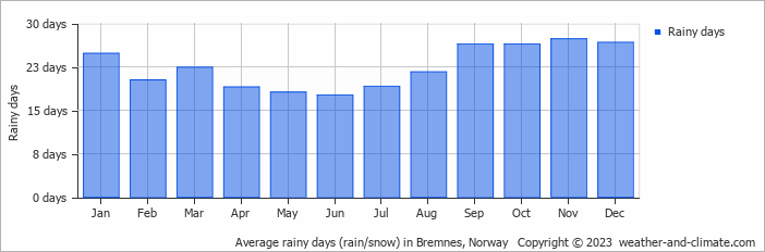 Average monthly rainy days in Bremnes, Norway