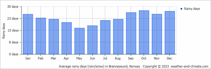 Average monthly rainy days in Brønnøysund, Norway