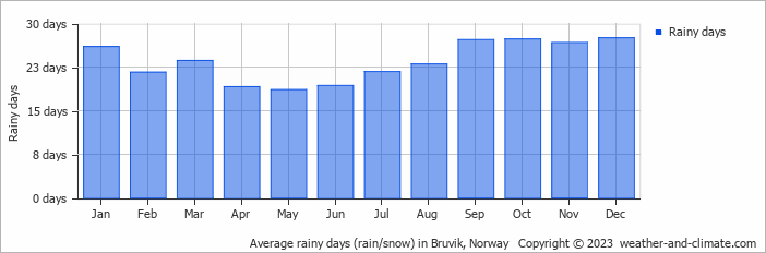 Average monthly rainy days in Bruvik, Norway