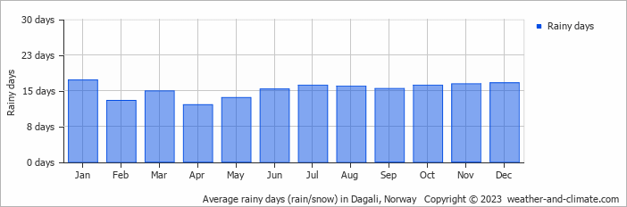 Average monthly rainy days in Dagali, Norway