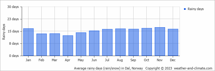 Average monthly rainy days in Dal, Norway