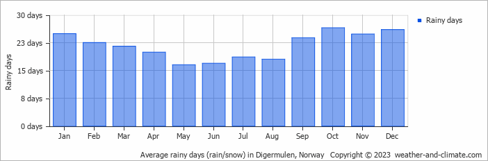 Average monthly rainy days in Digermulen, Norway