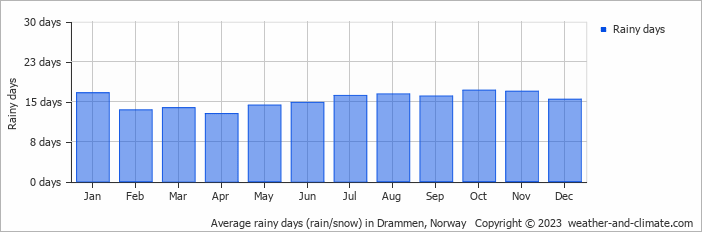 Average monthly rainy days in Drammen, Norway
