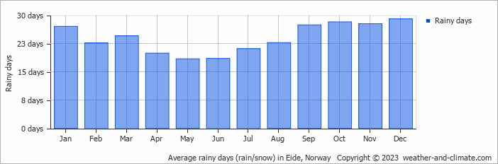 Average monthly rainy days in Eide, Norway