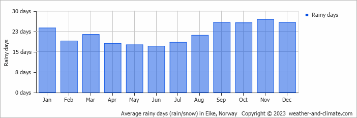 Average monthly rainy days in Eike, Norway