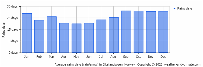 Average monthly rainy days in Eikelandsosen, Norway