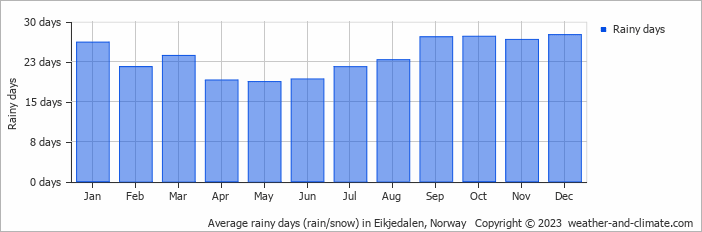 Average monthly rainy days in Eikjedalen, Norway
