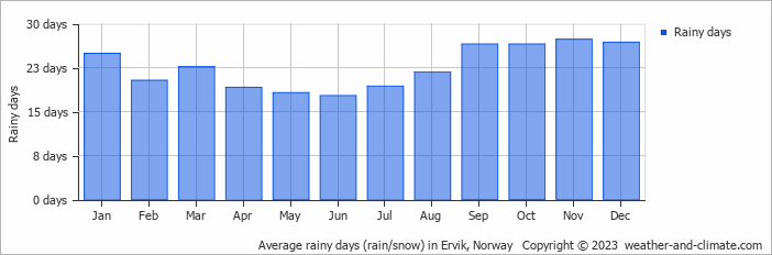 Average monthly rainy days in Ervik, Norway