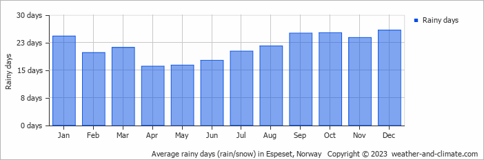 Average monthly rainy days in Espeset, 