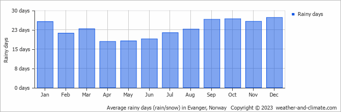 Average monthly rainy days in Evanger, Norway