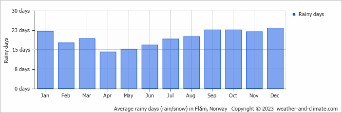 Average monthly rainy days in Flåm, Norway