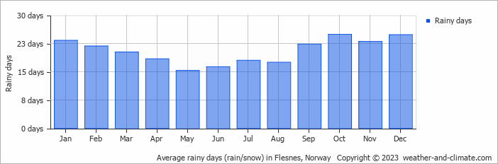 Average monthly rainy days in Flesnes, Norway