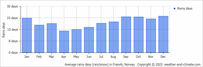 Average monthly rainy days in Fresvik, Norway