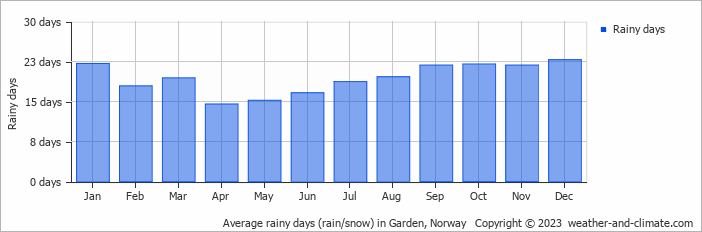 Average monthly rainy days in Garden, Norway