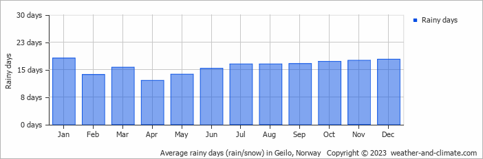 Average monthly rainy days in Geilo, Norway