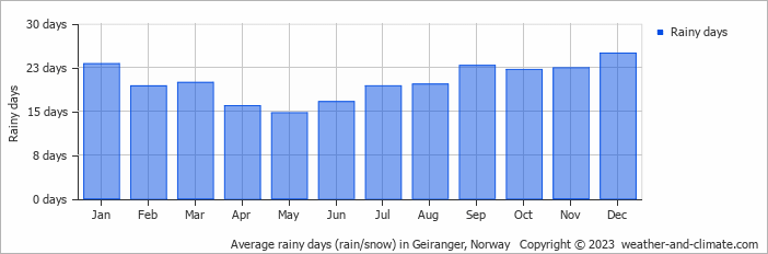 Average monthly rainy days in Geiranger, Norway