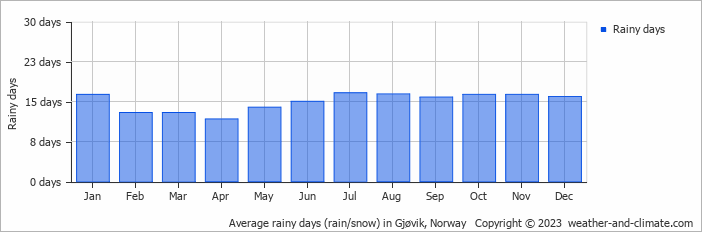 Average monthly rainy days in Gjøvik, Norway