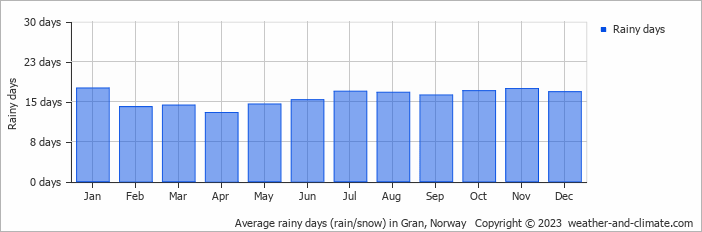 Average monthly rainy days in Gran, Norway