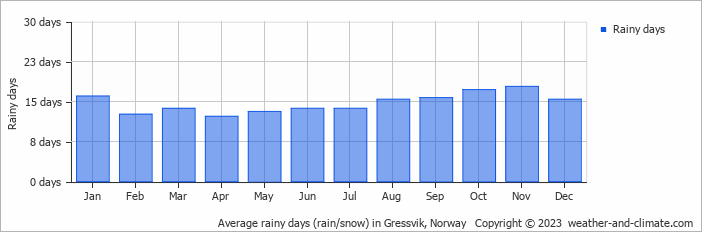 Average monthly rainy days in Gressvik, Norway