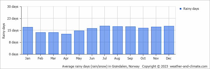 Average monthly rainy days in Grøndalen, Norway