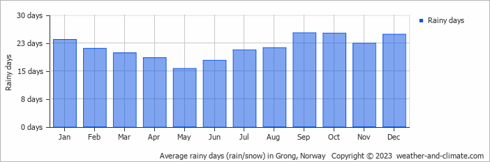 Average monthly rainy days in Grong, Norway