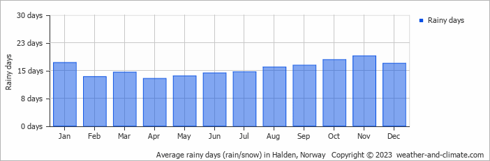 Average monthly rainy days in Halden, Norway