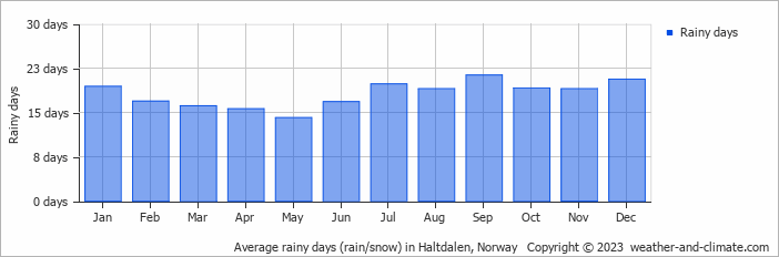 Average monthly rainy days in Haltdalen, Norway