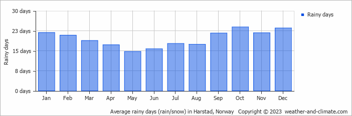 Average monthly rainy days in Harstad, Norway
