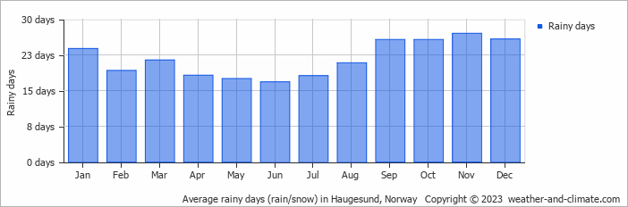 Average monthly rainy days in Haugesund, Norway