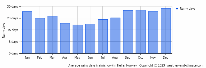 Average monthly rainy days in Helle, Norway