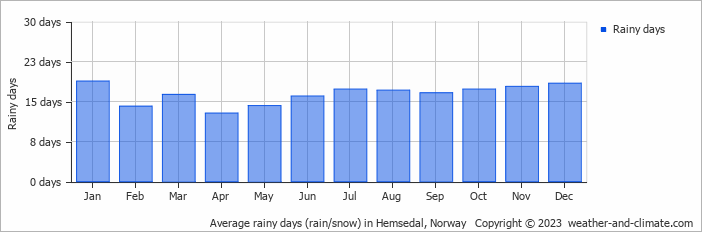 Average monthly rainy days in Hemsedal, Norway