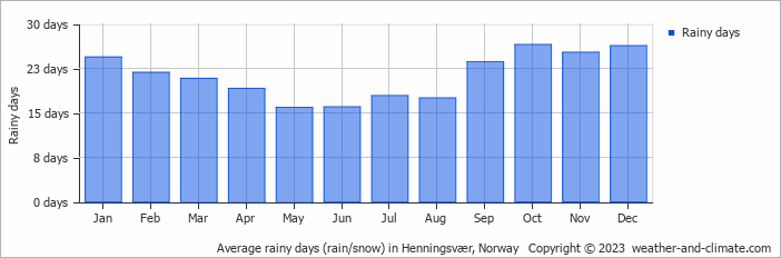 Average monthly rainy days in Henningsvær, Norway