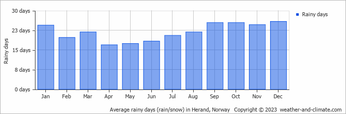 Average monthly rainy days in Herand, Norway