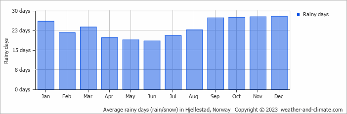 Average monthly rainy days in Hjellestad, Norway