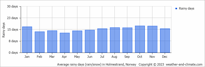 Average monthly rainy days in Holmestrand, Norway