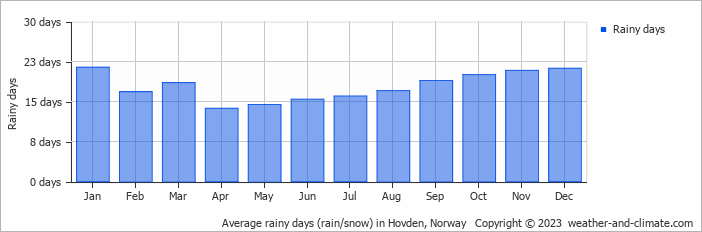 Average monthly rainy days in Hovden, Norway