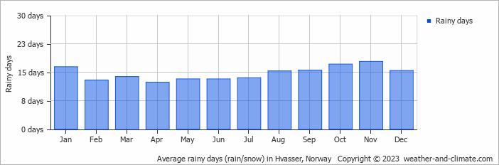 Average monthly rainy days in Hvasser, Norway