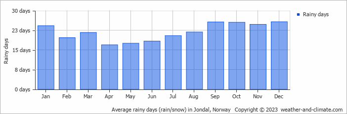 Average monthly rainy days in Jondal, Norway