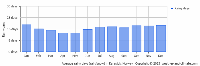 Average monthly rainy days in Karasjok, Norway