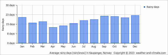 Average monthly rainy days in Kaupanger, Norway