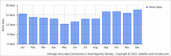 Average monthly rainy days in Knarrlagsund, Norway