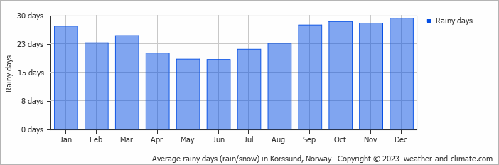 Average monthly rainy days in Korssund, 