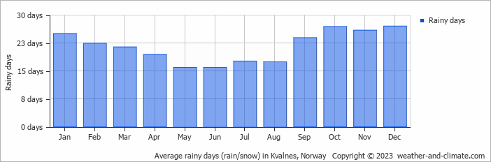 Average monthly rainy days in Kvalnes, 