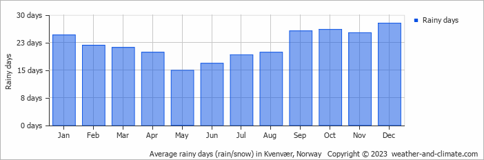 Average monthly rainy days in Kvenvær, Norway