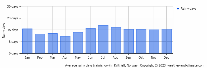 Average monthly rainy days in Kvitfjell, Norway