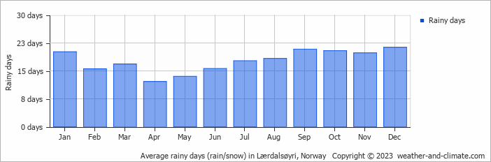 Average monthly rainy days in Lærdalsøyri, Norway