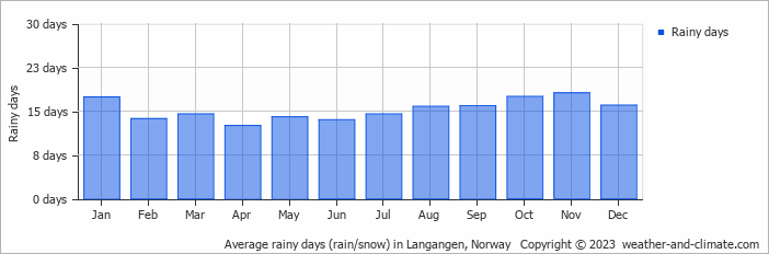 Average monthly rainy days in Langangen, Norway