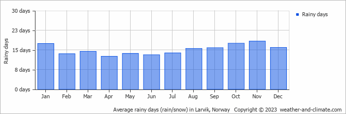 Average monthly rainy days in Larvik, Norway