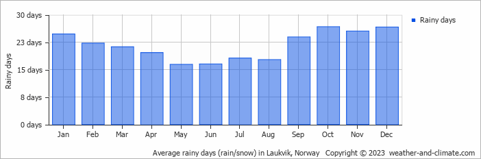 Average monthly rainy days in Laukvik, Norway